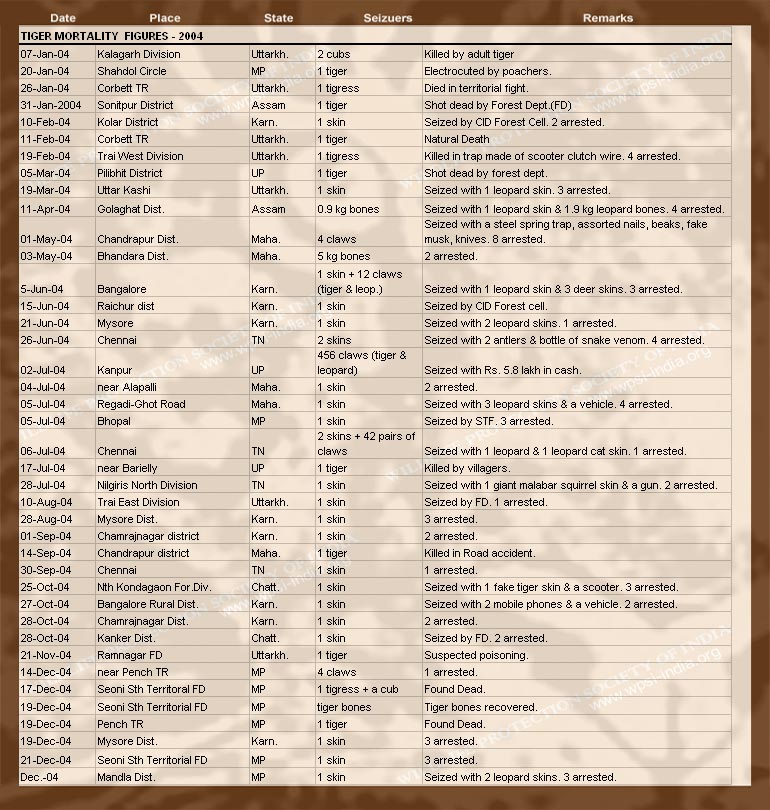 WPSI - Poaching Statistics 2004